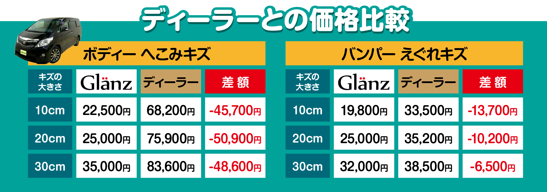 カーディーラー様、他店様との価格の違いをご覧ください。