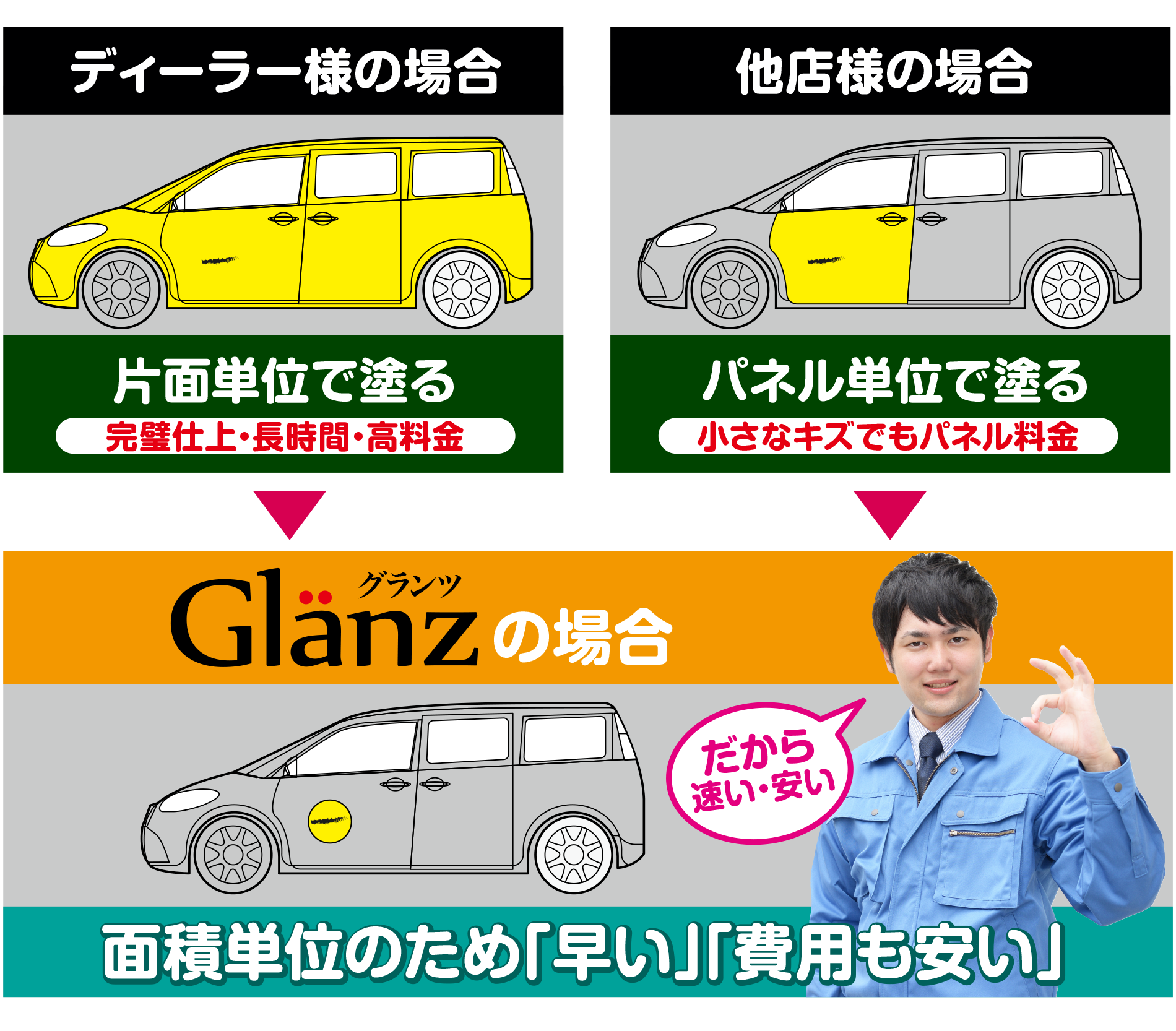 速い作業のワケは、カーディーラー様や他店様と「作業面積」の違いがあるからです。ディーラー様は車体の面(片面)単位。他店様はパネル単位ですが、当店ではセンチメートル単位で作業領域を設定します。ですので、早く、効率の良い作業が可能になります。